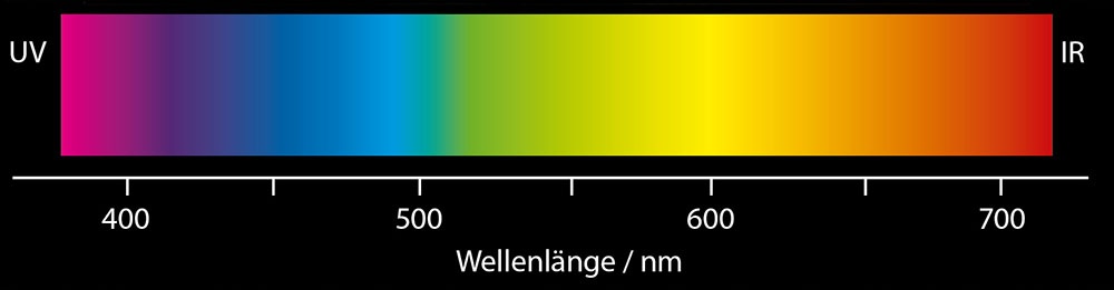 Grundlagen der Spektralphotometrie